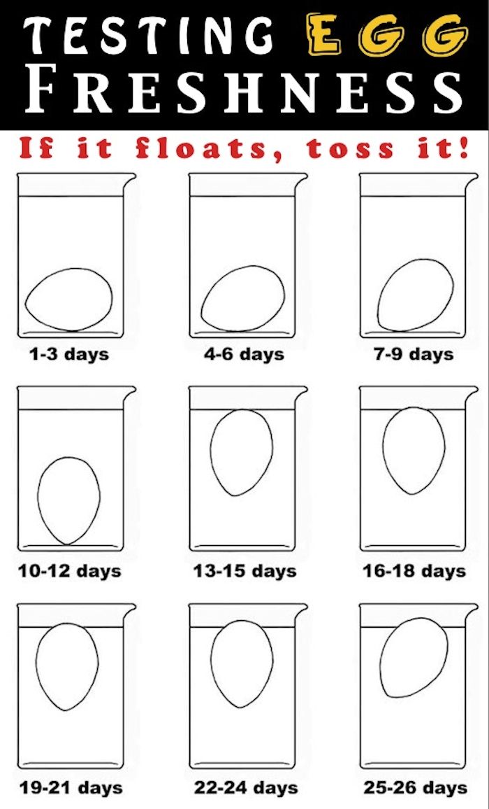 Hoelang zijn eieren houdbaar